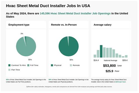 hvac sheet metal duct installer jobs|HVAC Sheet Metal Installer jobs .